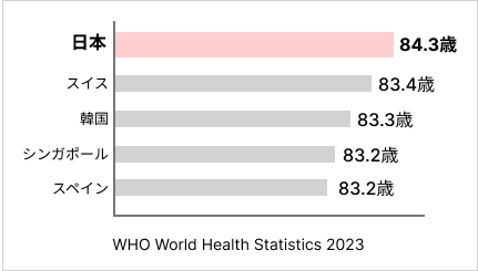 World-leading average life expectancy of 84.3 years