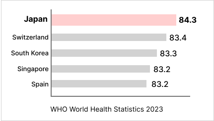 World-class average life expectancy of 84.3 years